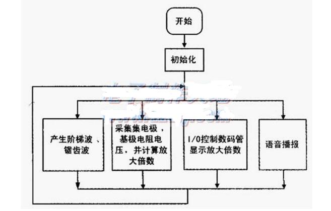 图示仪使用方法