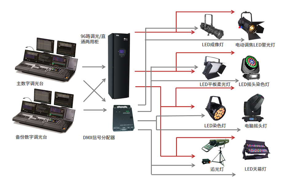 舞台灯光线路接法详解