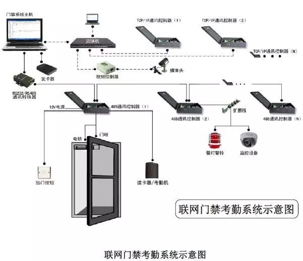 智能门禁系统的研究意义