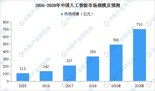 人工智能就业方向是什么