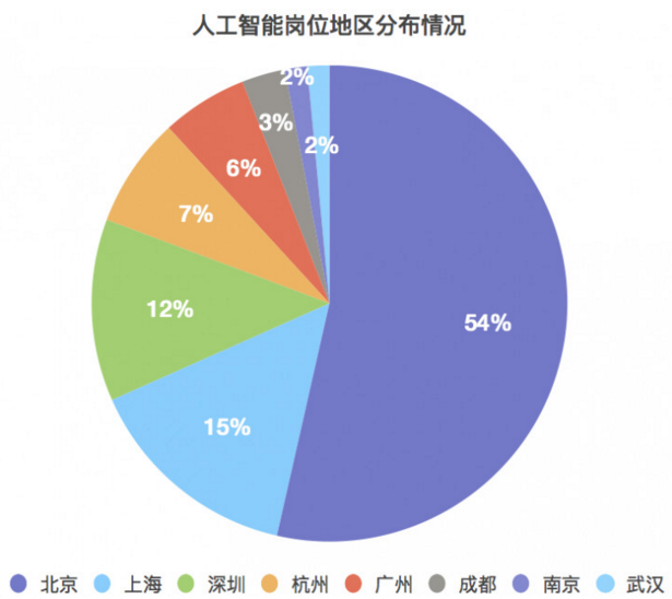 人工智能的未来就业形势