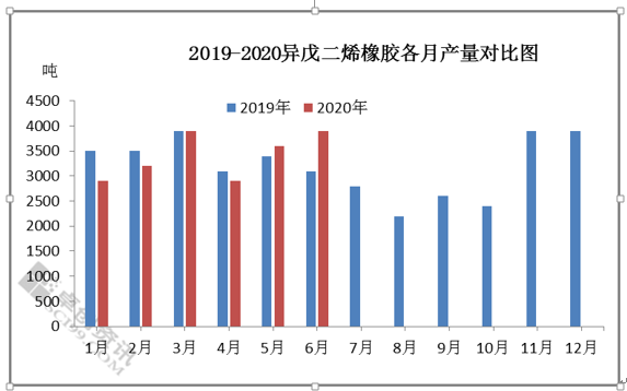 异戊二烯生产厂家