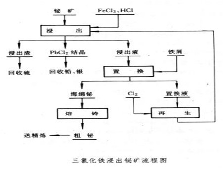 锑冶炼工艺流程