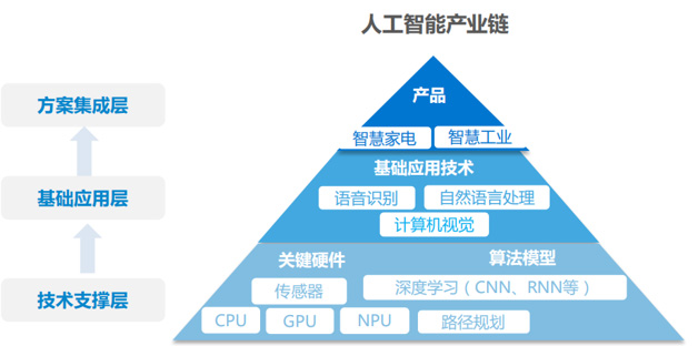 商务智能与人工智能的异同