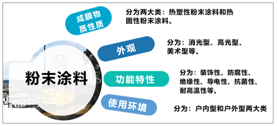 保护产品与粉末涂料的前景分析