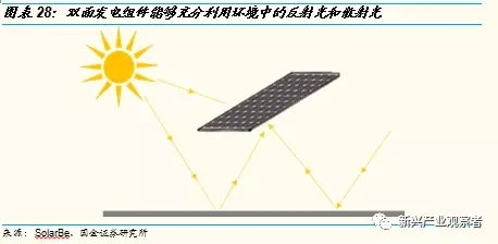 太阳能电池引言