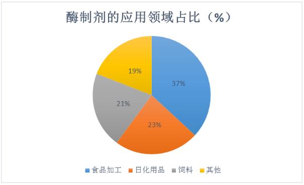 酶制剂应用的前景和发展趋势