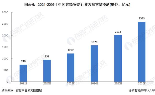 安防监控行业的发展现状与前景分析