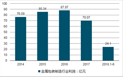 金属包装发展前景展望