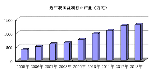 智能涂料发展趋势