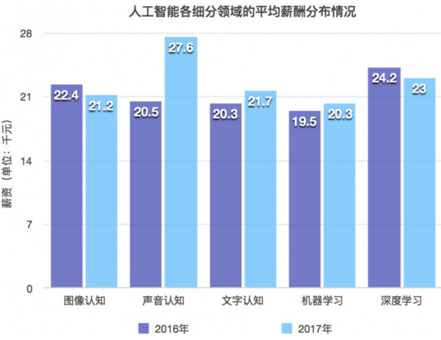 人工智能就业去向