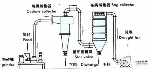 粉碎机缺点