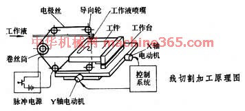 电火花线切割加工可加工材料类别解析,高效实施设计策略_储蓄版35.54.37