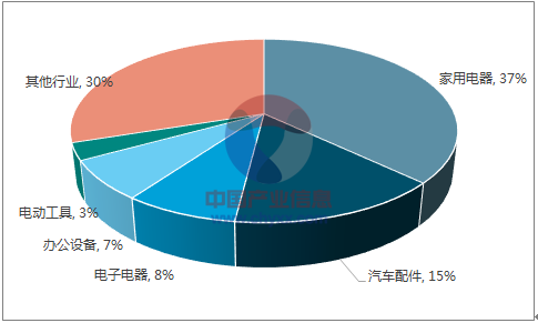 汽车用改性塑料