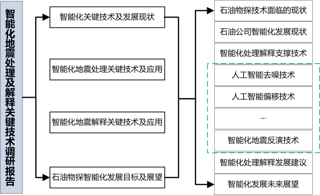 智能化节能技术