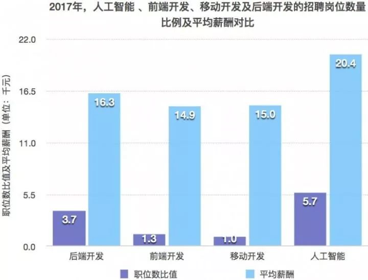 人工智能就业方向及前景专科生岗位