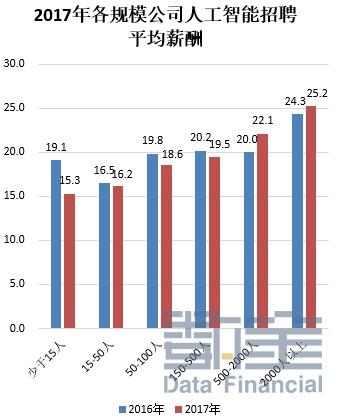 人工智能专业就业方向及前景薪资状况