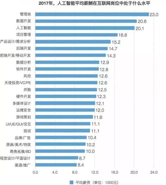 人工智能专业就业薪酬