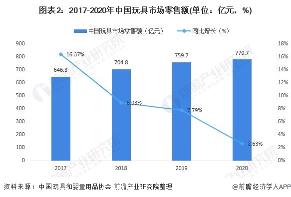 智能玩具行业