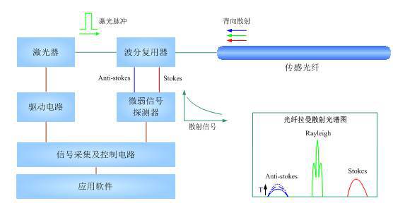 光纤线型感温